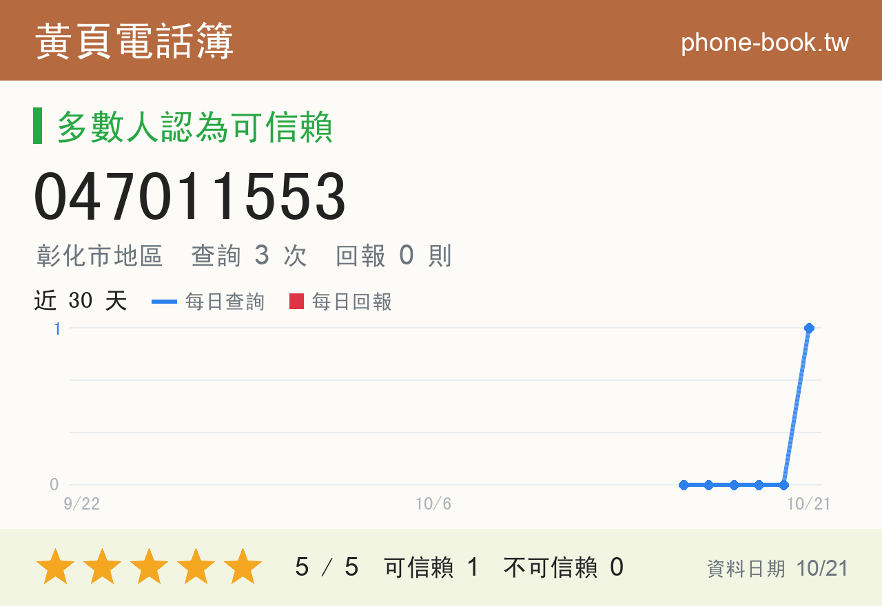 047011553 評分卡：查詢 3 次、網友回報 0 則