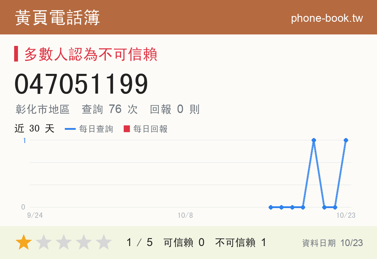 047051199 評分卡：查詢 76 次、網友回報 0 則