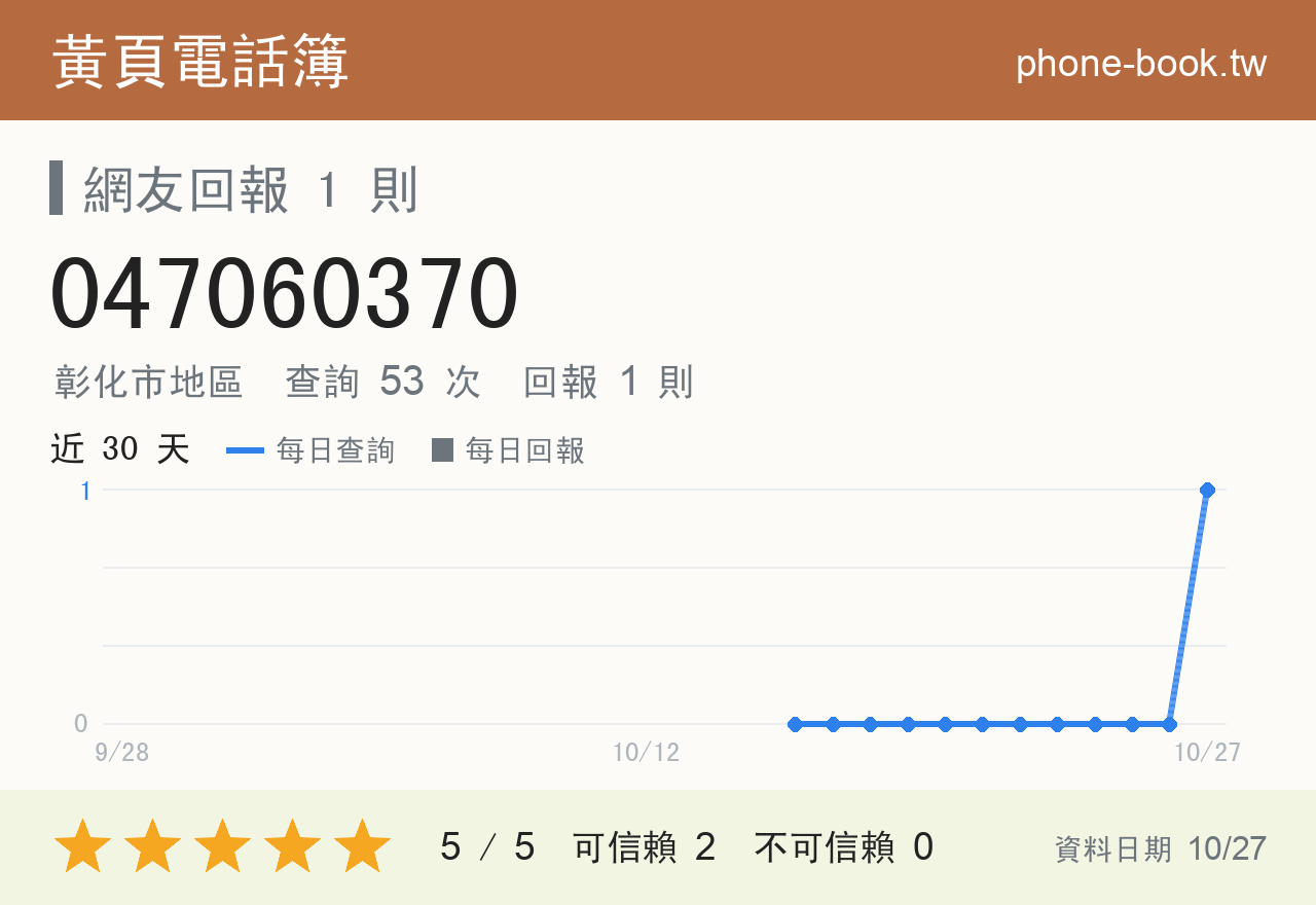 047060370 評分卡：查詢 53 次、網友回報 1 則