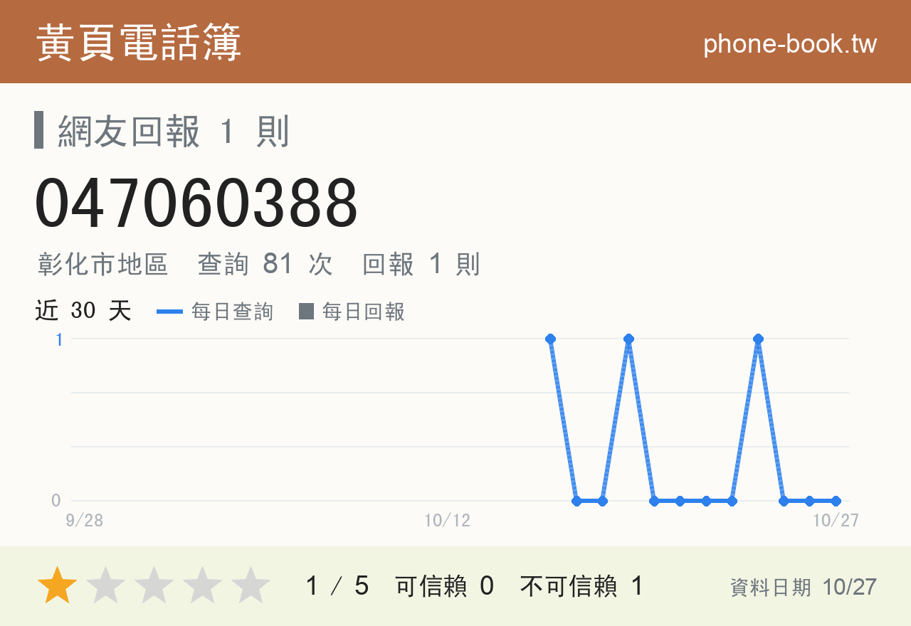 047060388 評分卡：查詢 81 次、網友回報 1 則