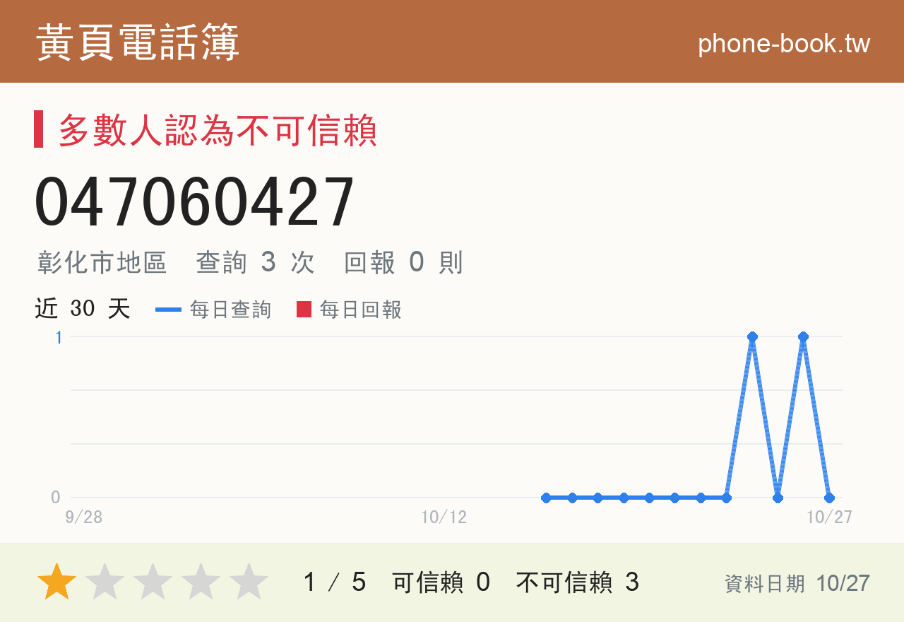 047060427 評分卡：查詢 3 次、網友回報 0 則