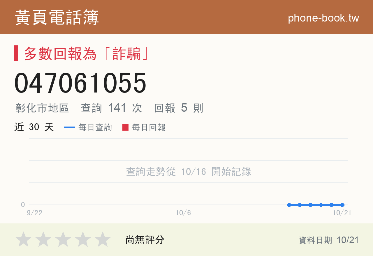 047061055 評分卡：查詢 141 次、網友回報 5 則