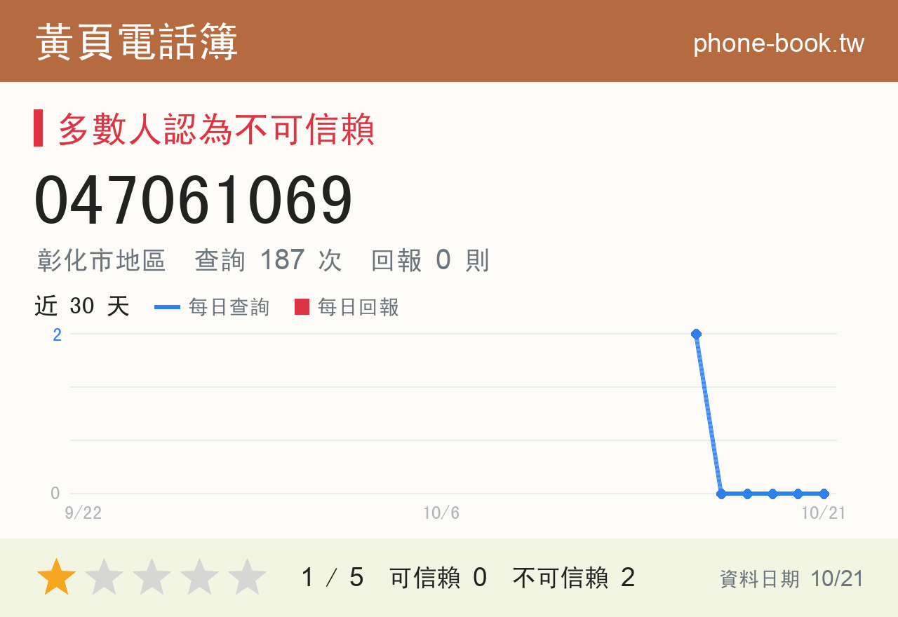 047061069 評分卡：查詢 187 次、網友回報 0 則