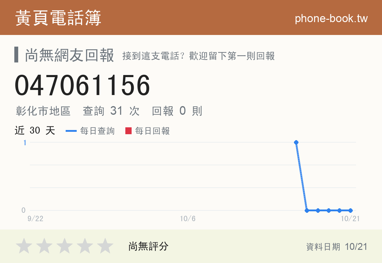 047061156 評分卡：查詢 31 次、網友回報 0 則