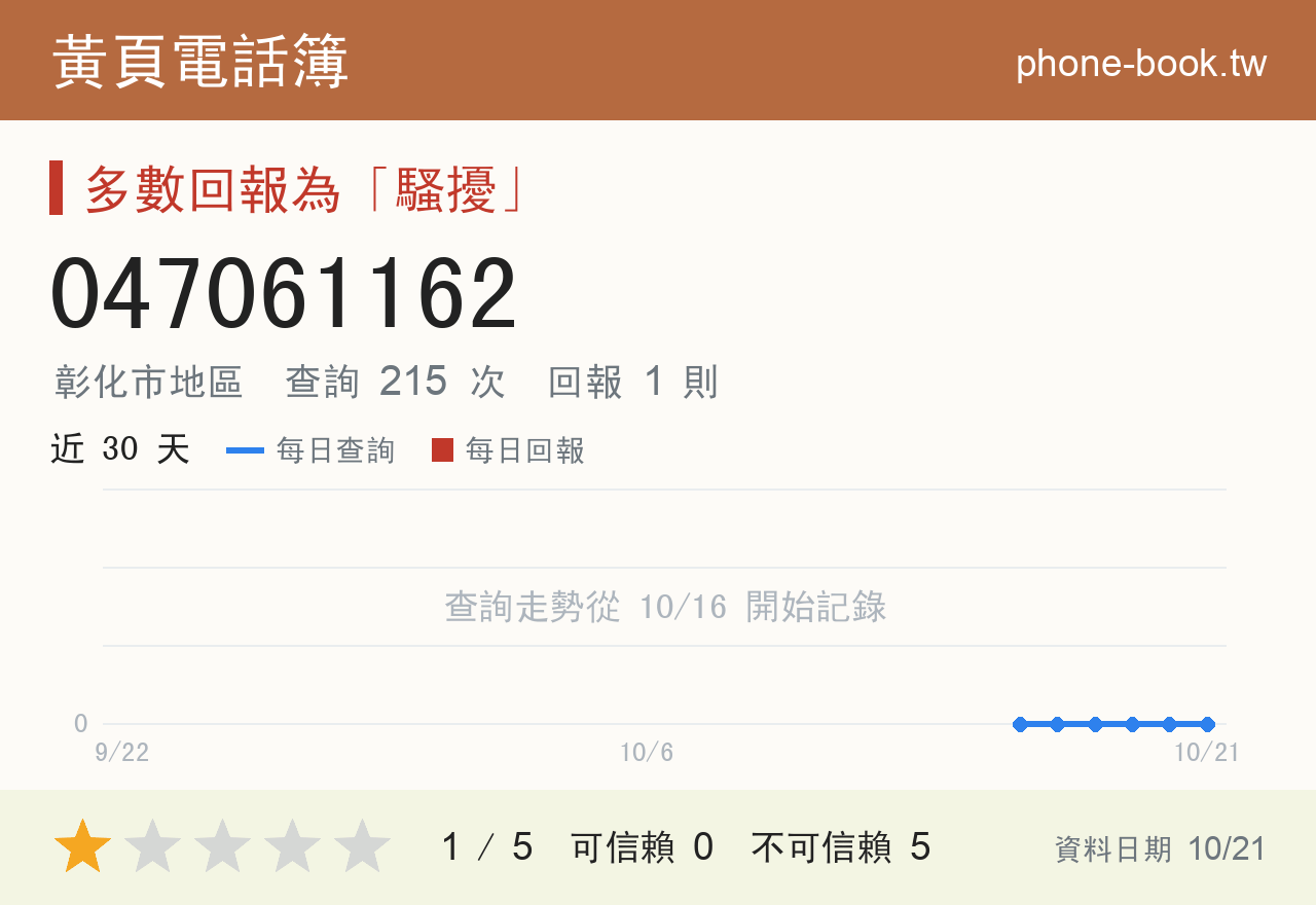 047061162 評分卡：查詢 215 次、網友回報 1 則