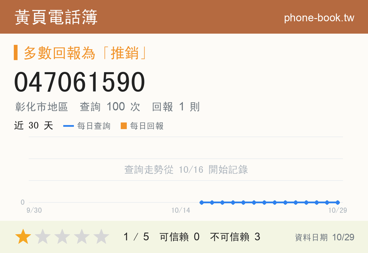 047061590 評分卡：查詢 100 次、網友回報 1 則