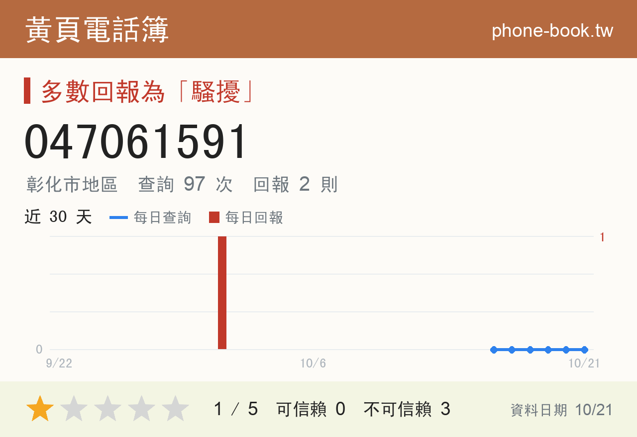 047061591 評分卡：查詢 97 次、網友回報 2 則