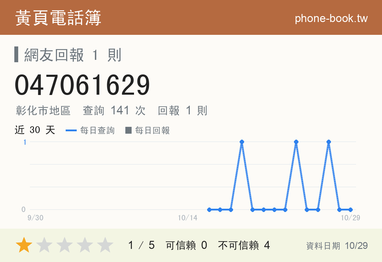 047061629 評分卡：查詢 141 次、網友回報 1 則