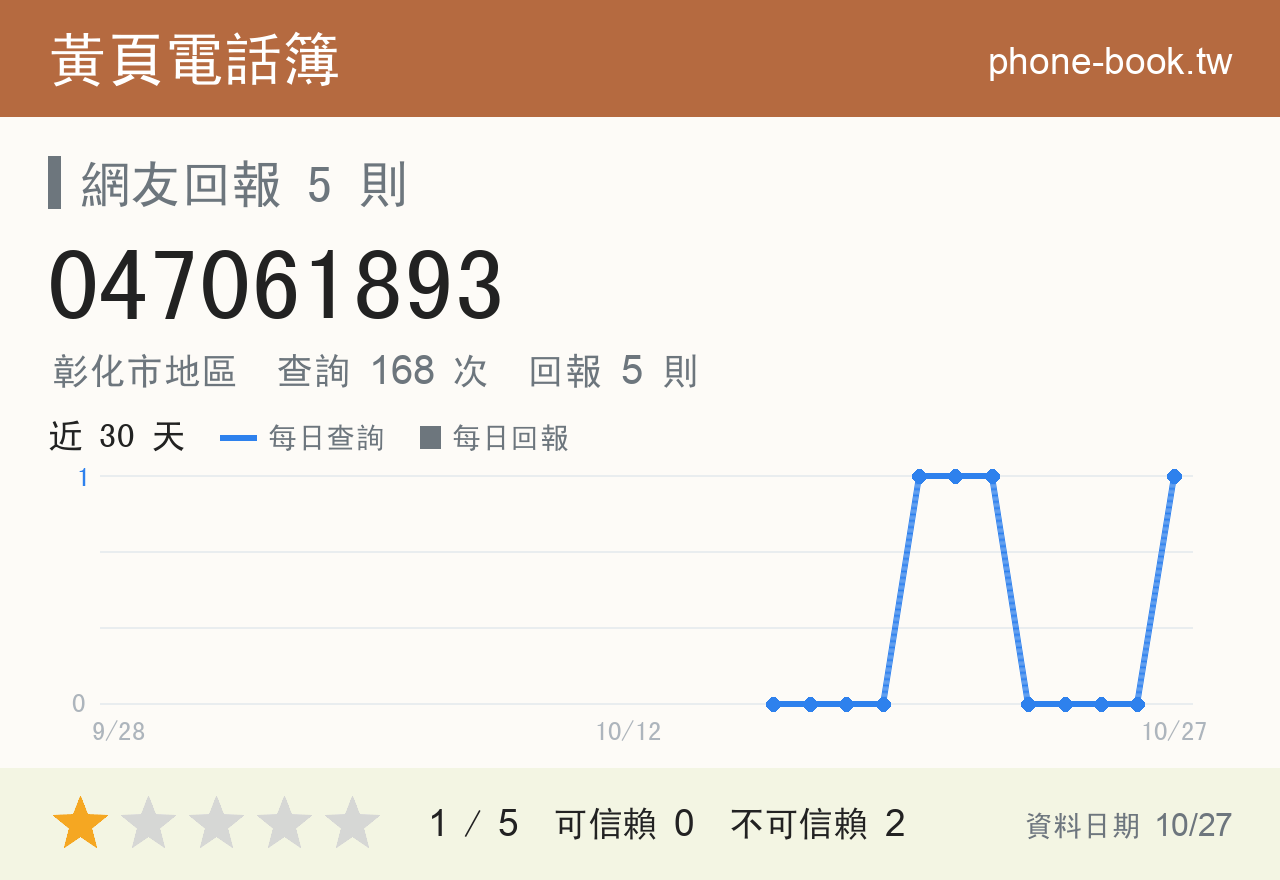 047061893 評分卡：查詢 170 次、網友回報 5 則
