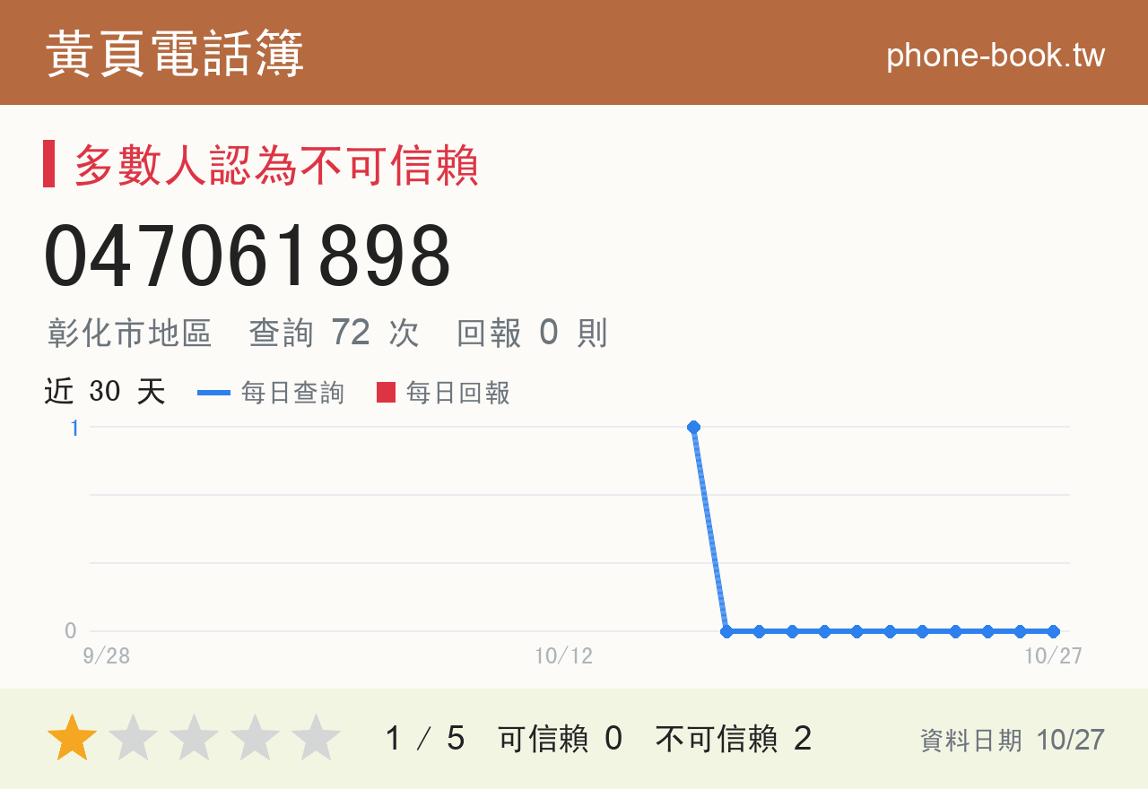 047061898 評分卡：查詢 72 次、網友回報 0 則