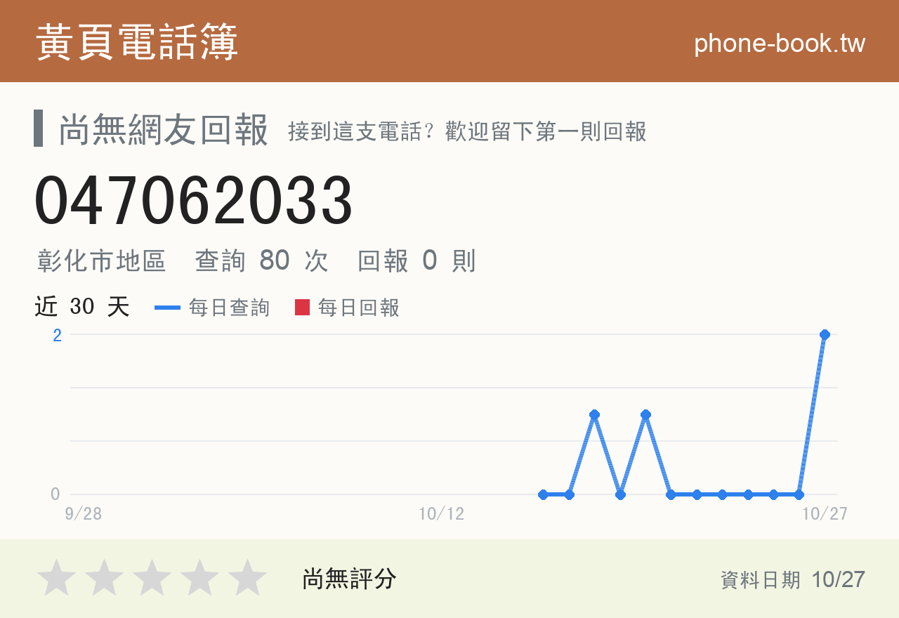 047062033 評分卡：查詢 80 次、網友回報 1 則