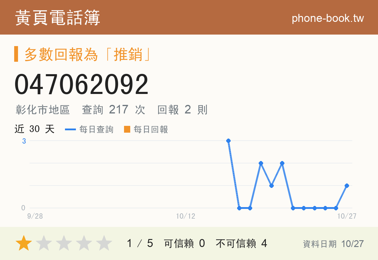 047062092 評分卡：查詢 217 次、網友回報 2 則