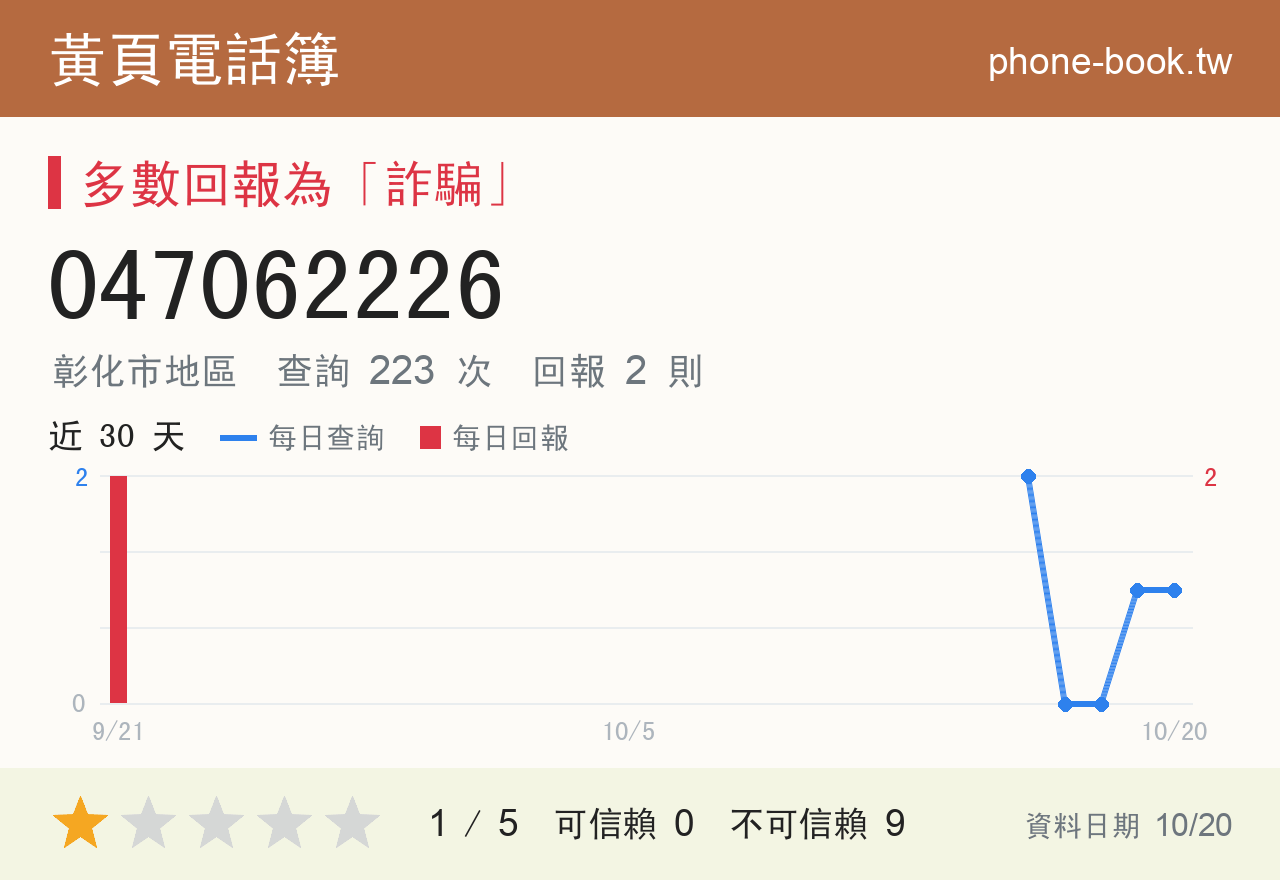 047062226 評分卡：查詢 224 次、網友回報 3 則