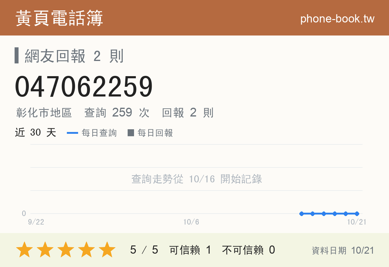 047062259 評分卡：查詢 259 次、網友回報 2 則