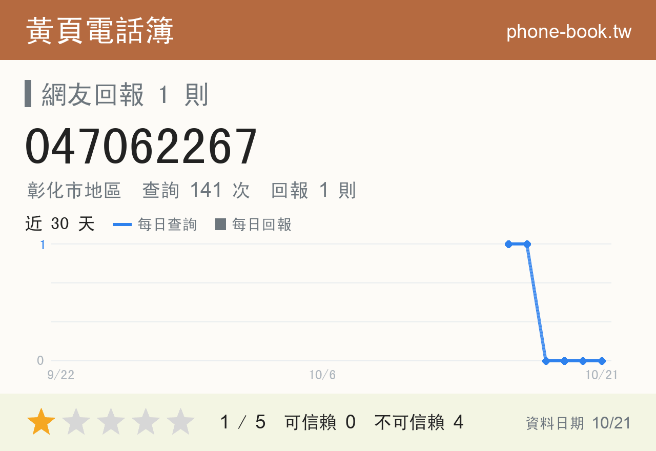 047062267 評分卡：查詢 141 次、網友回報 1 則