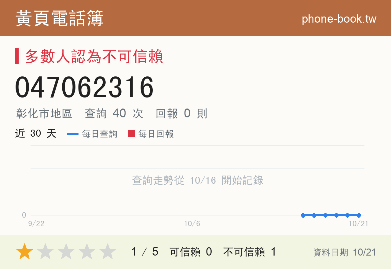 047062316 評分卡：查詢 40 次、網友回報 0 則