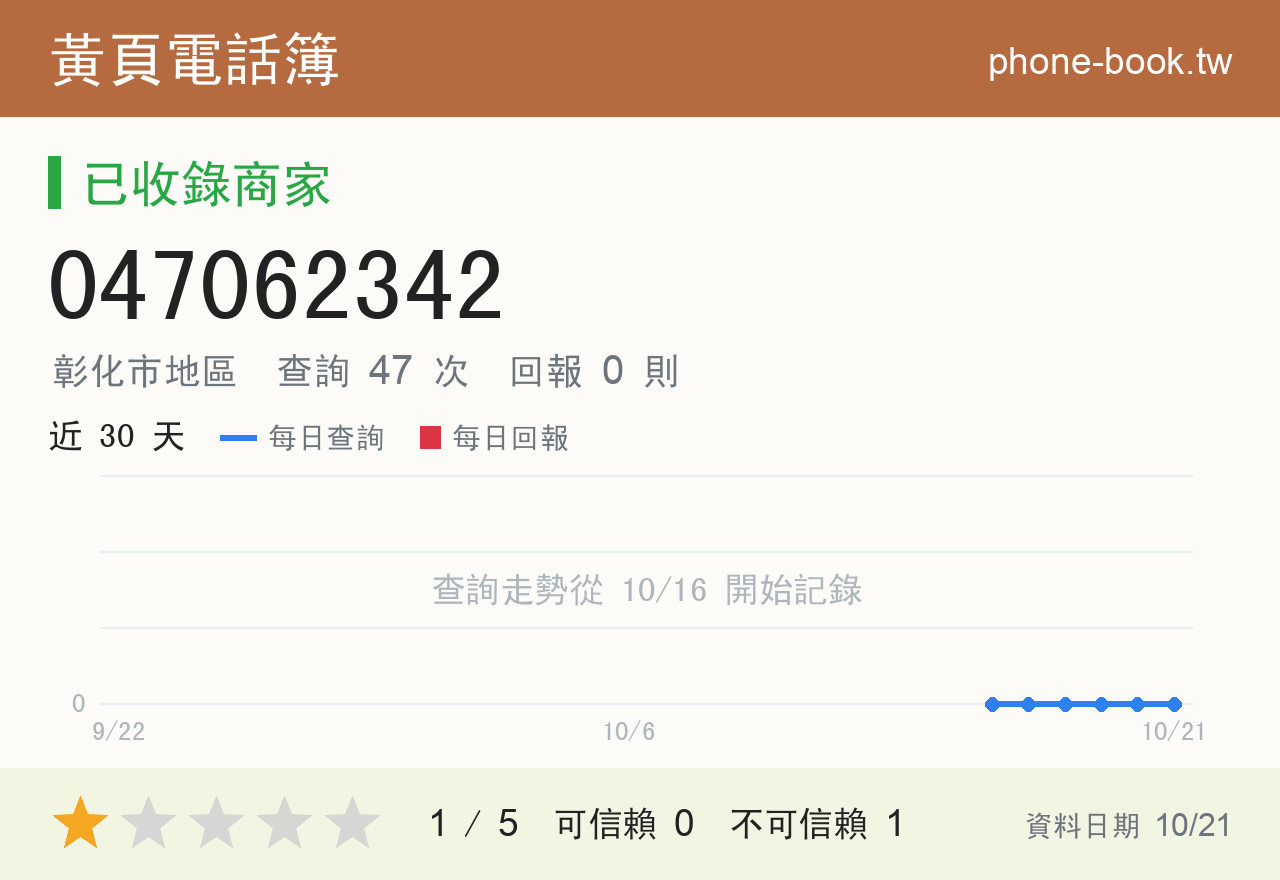 047062342 評分卡：查詢 47 次、網友回報 0 則