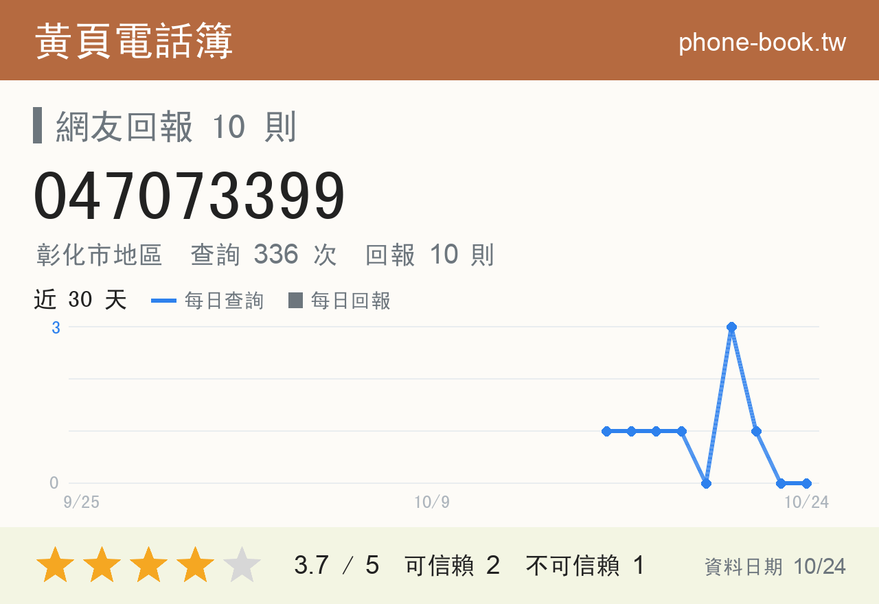 047073399 評分卡：查詢 336 次、網友回報 10 則