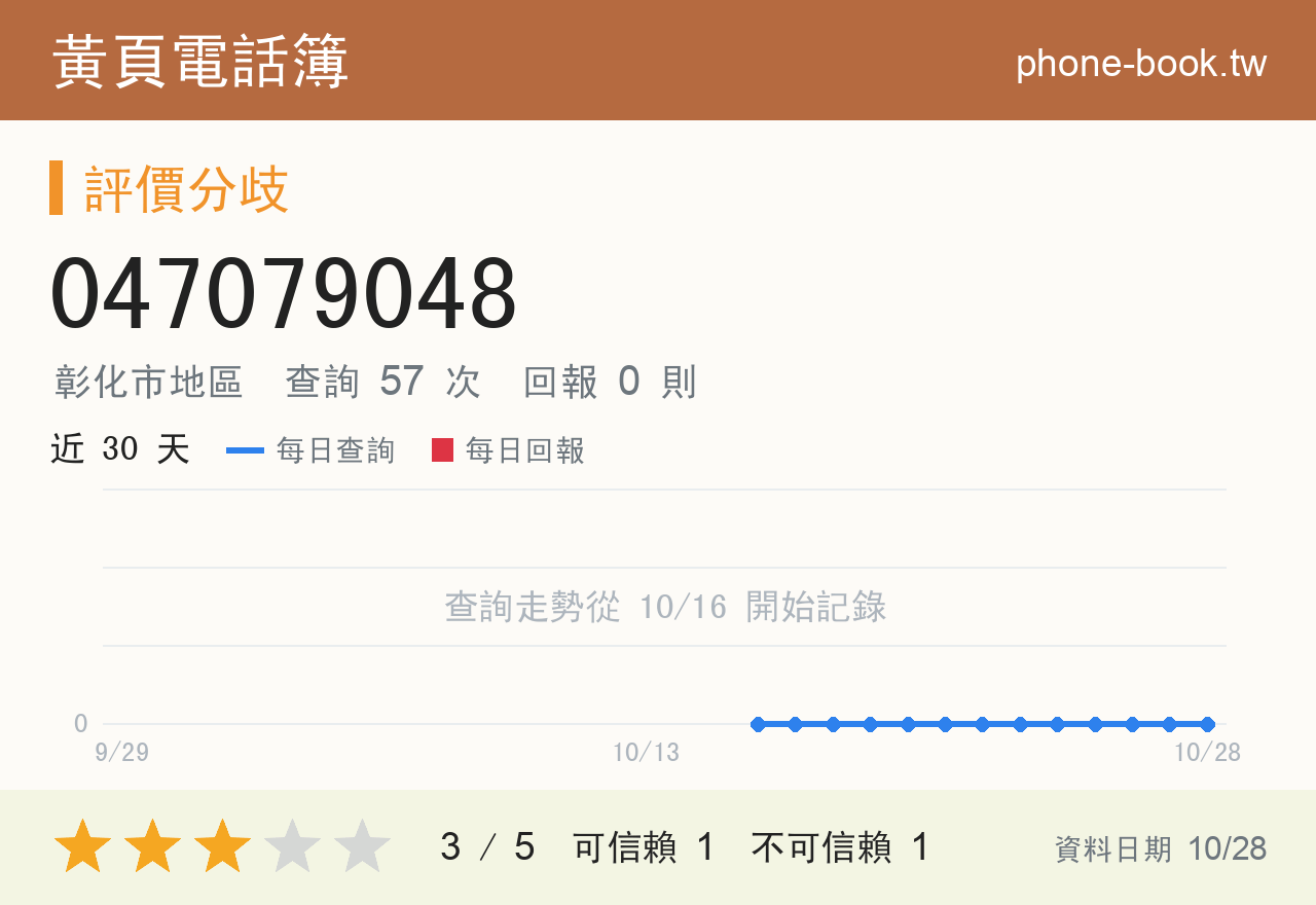 047079048 評分卡：查詢 57 次、網友回報 0 則