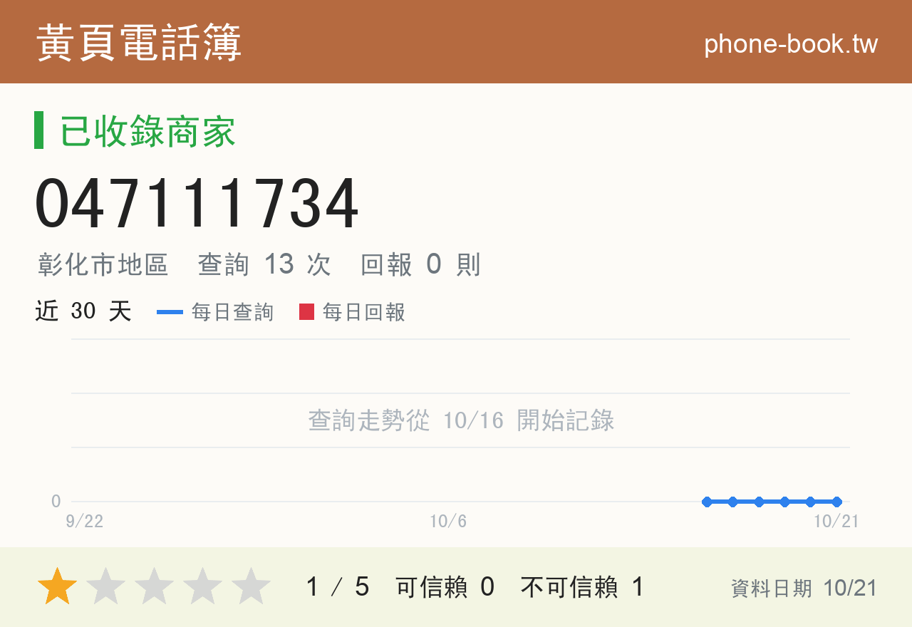 047111734 評分卡：查詢 13 次、網友回報 0 則