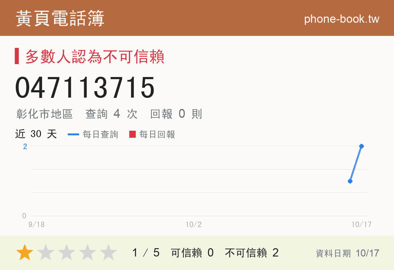 047113715 評分卡：查詢 7 次、網友回報 0 則