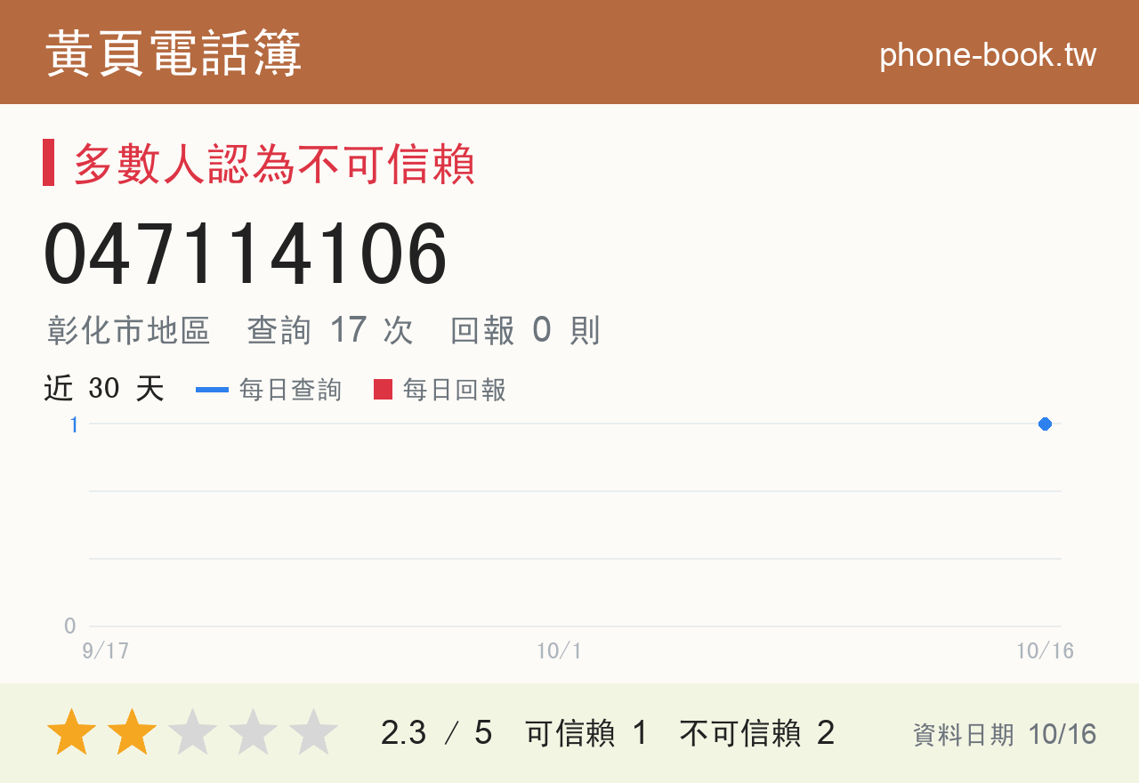 047114106 評分卡：查詢 17 次、網友回報 0 則