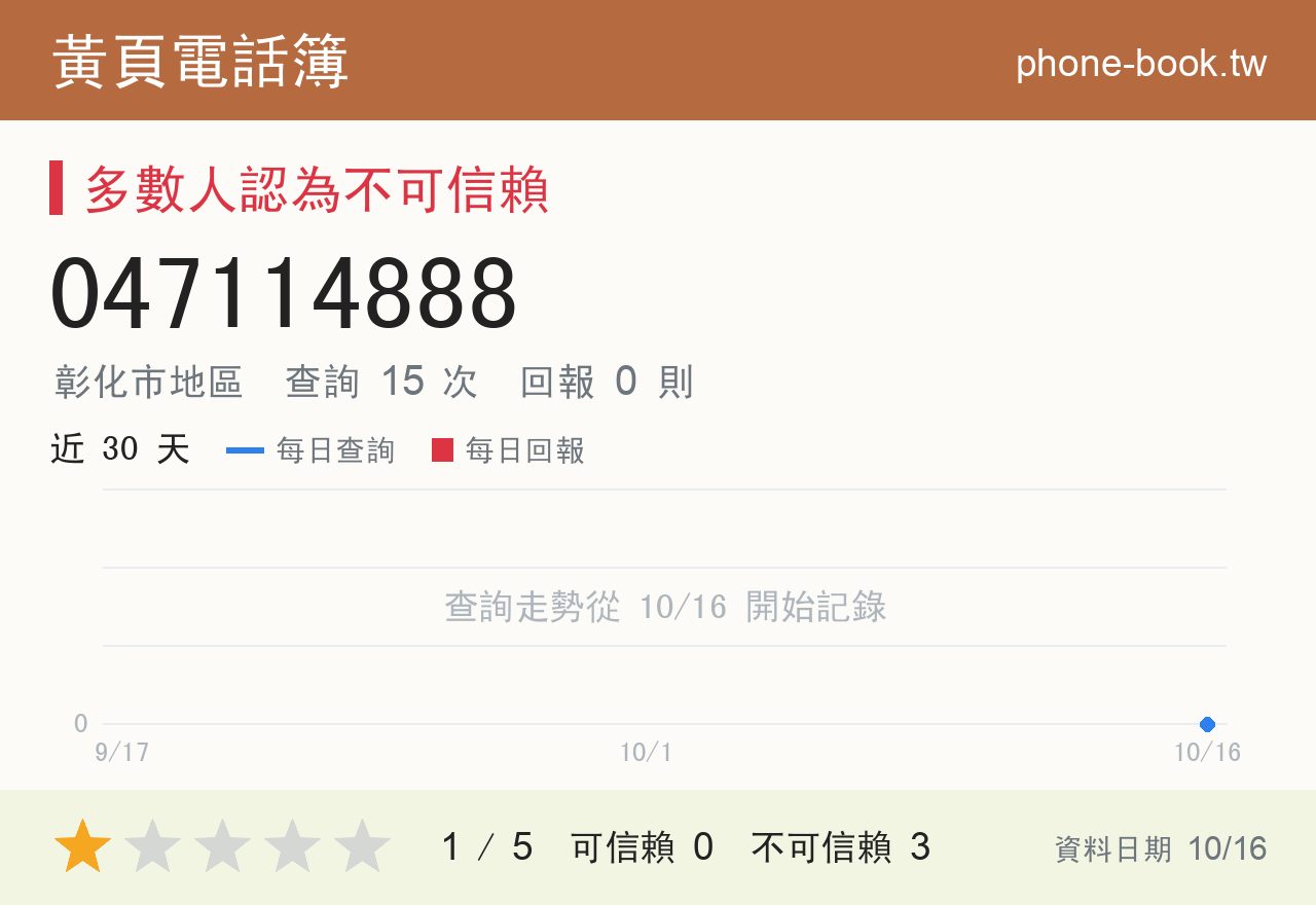 047114888 評分卡：查詢 15 次、網友回報 0 則