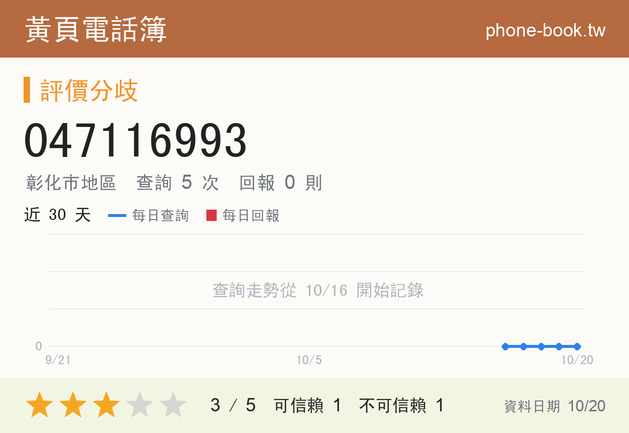047116993 評分卡：查詢 5 次、網友回報 0 則