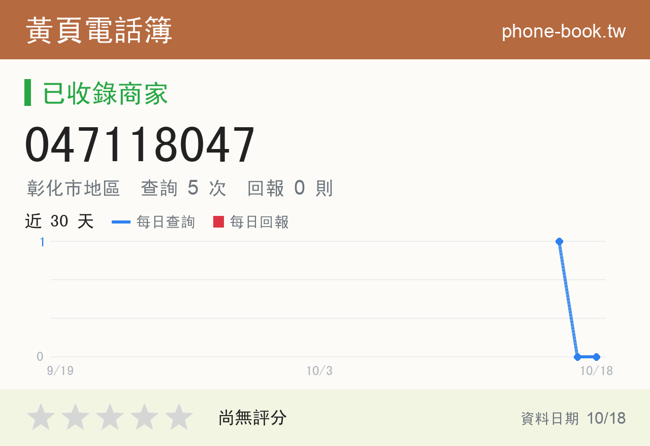047118047 評分卡：查詢 5 次、網友回報 0 則