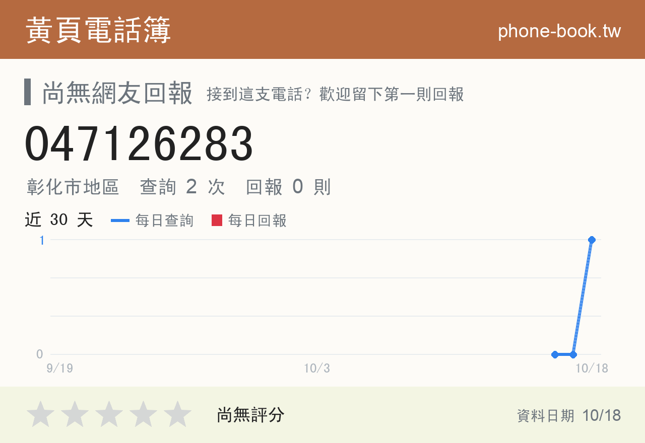 047126283 評分卡：查詢 2 次、網友回報 0 則