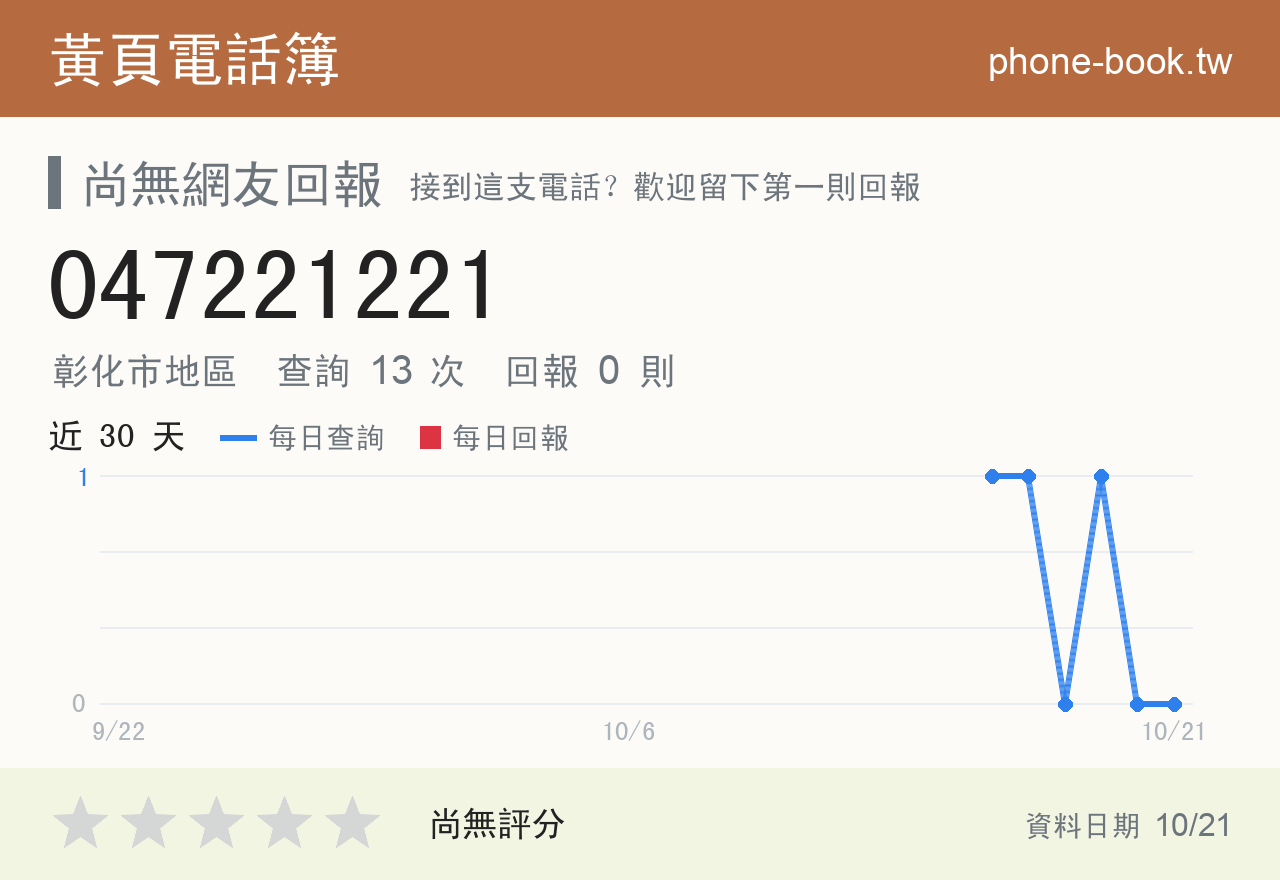 047221221 評分卡：查詢 13 次、網友回報 0 則