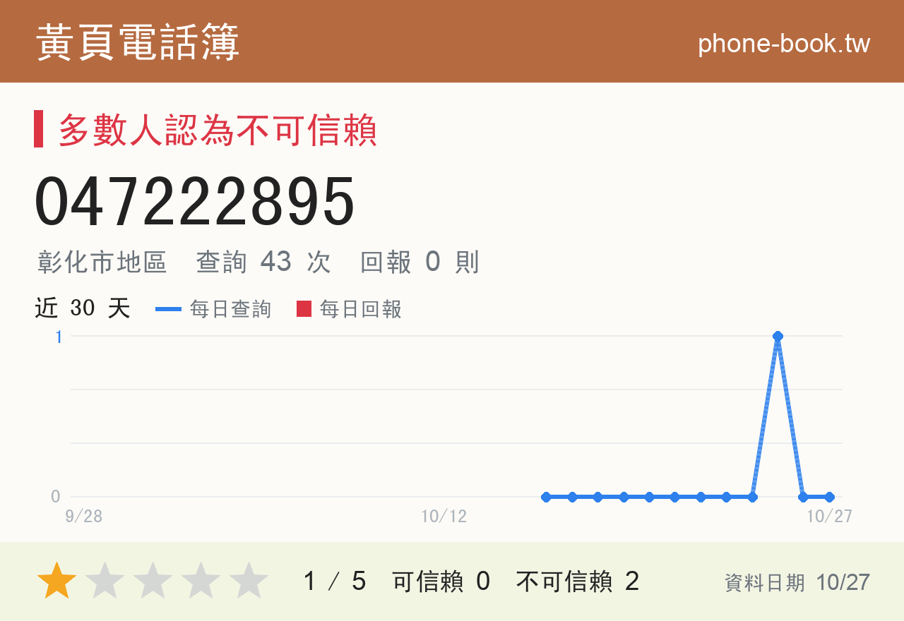 047222895 評分卡：查詢 43 次、網友回報 0 則