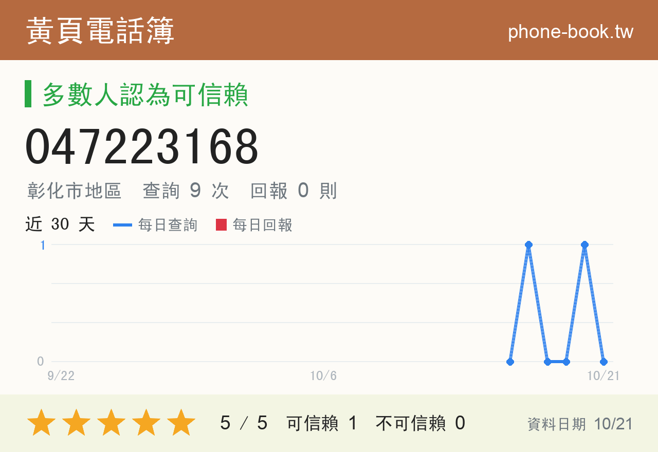 047223168 評分卡：查詢 9 次、網友回報 0 則
