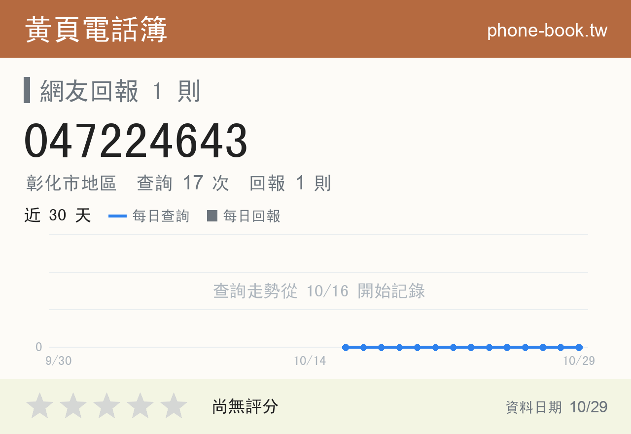 047224643 評分卡：查詢 17 次、網友回報 1 則