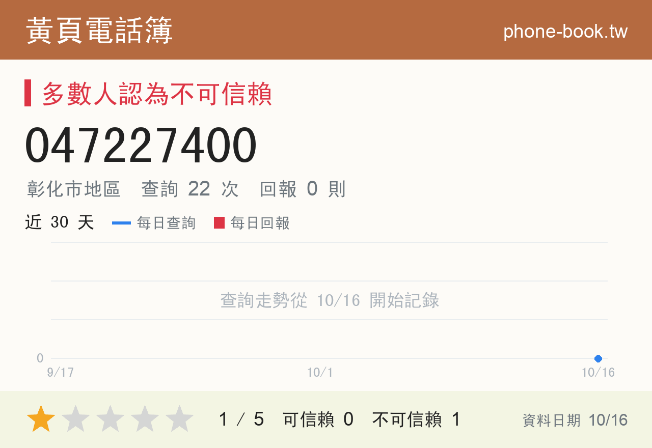 047227400 評分卡：查詢 22 次、網友回報 0 則