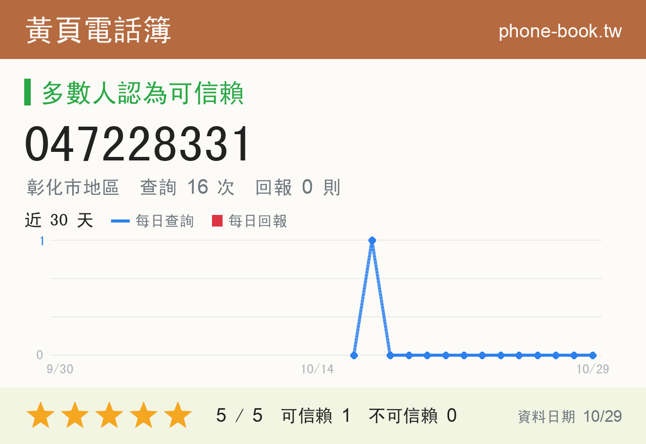 047228331 評分卡：查詢 16 次、網友回報 0 則