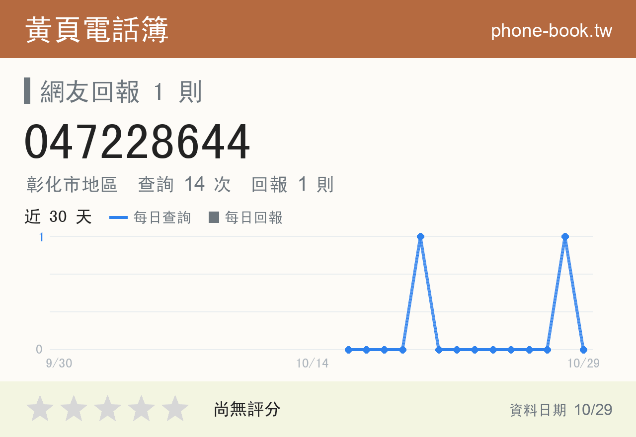 047228644 評分卡：查詢 14 次、網友回報 1 則
