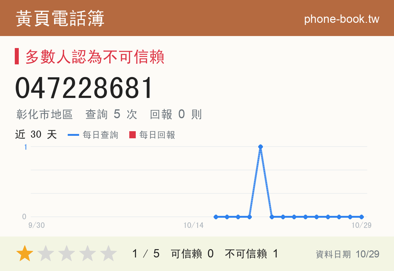 047228681 評分卡：查詢 5 次、網友回報 0 則