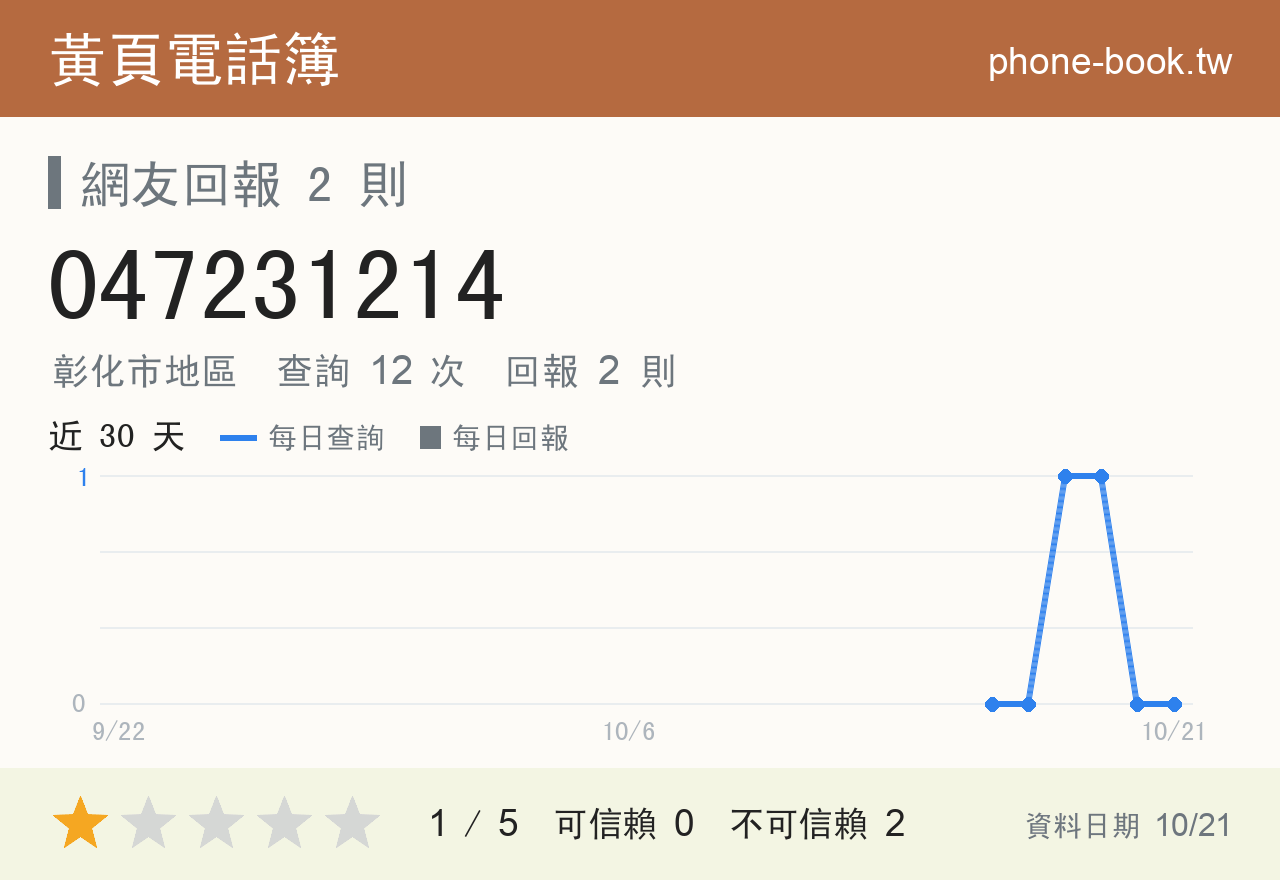 047231214 評分卡：查詢 12 次、網友回報 2 則