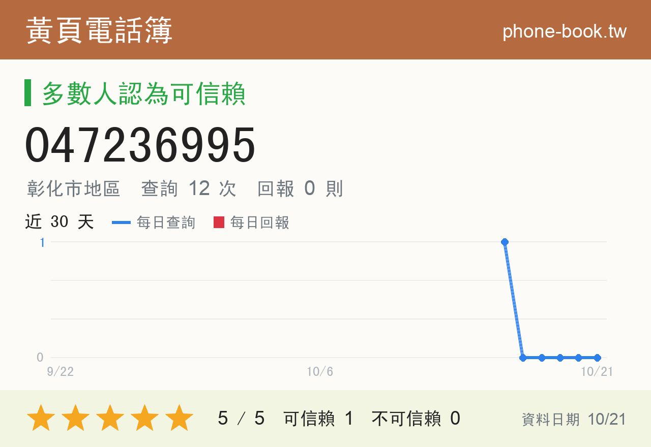 047236995 評分卡：查詢 12 次、網友回報 0 則