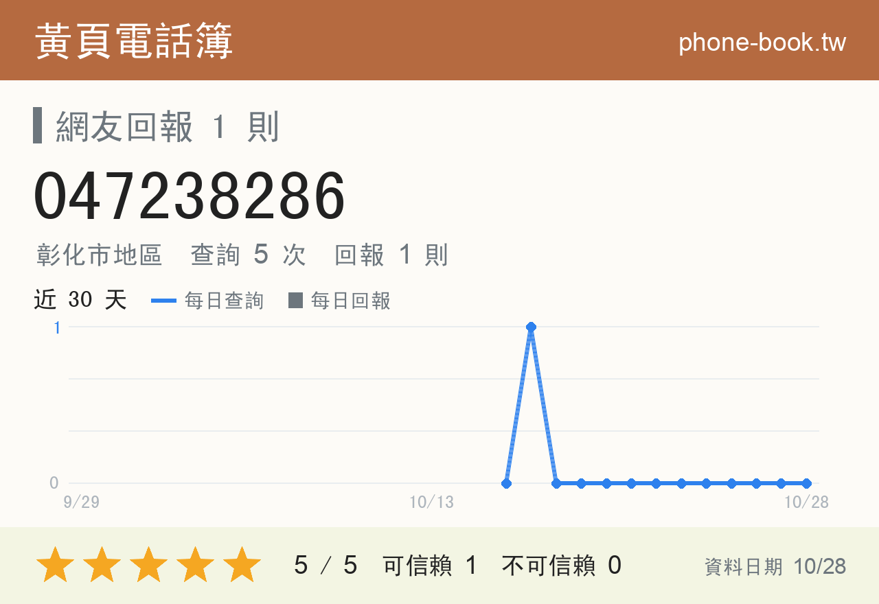 047238286 評分卡：查詢 5 次、網友回報 1 則
