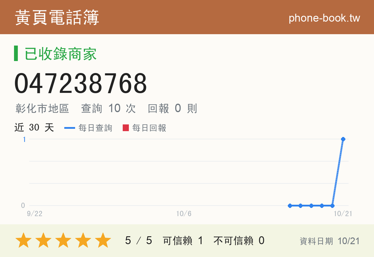 047238768 評分卡：查詢 9 次、網友回報 0 則