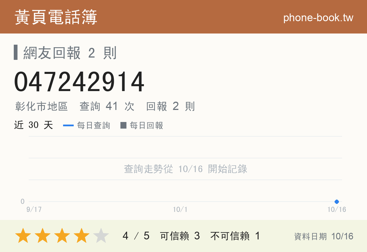 047242914 評分卡：查詢 41 次、網友回報 2 則