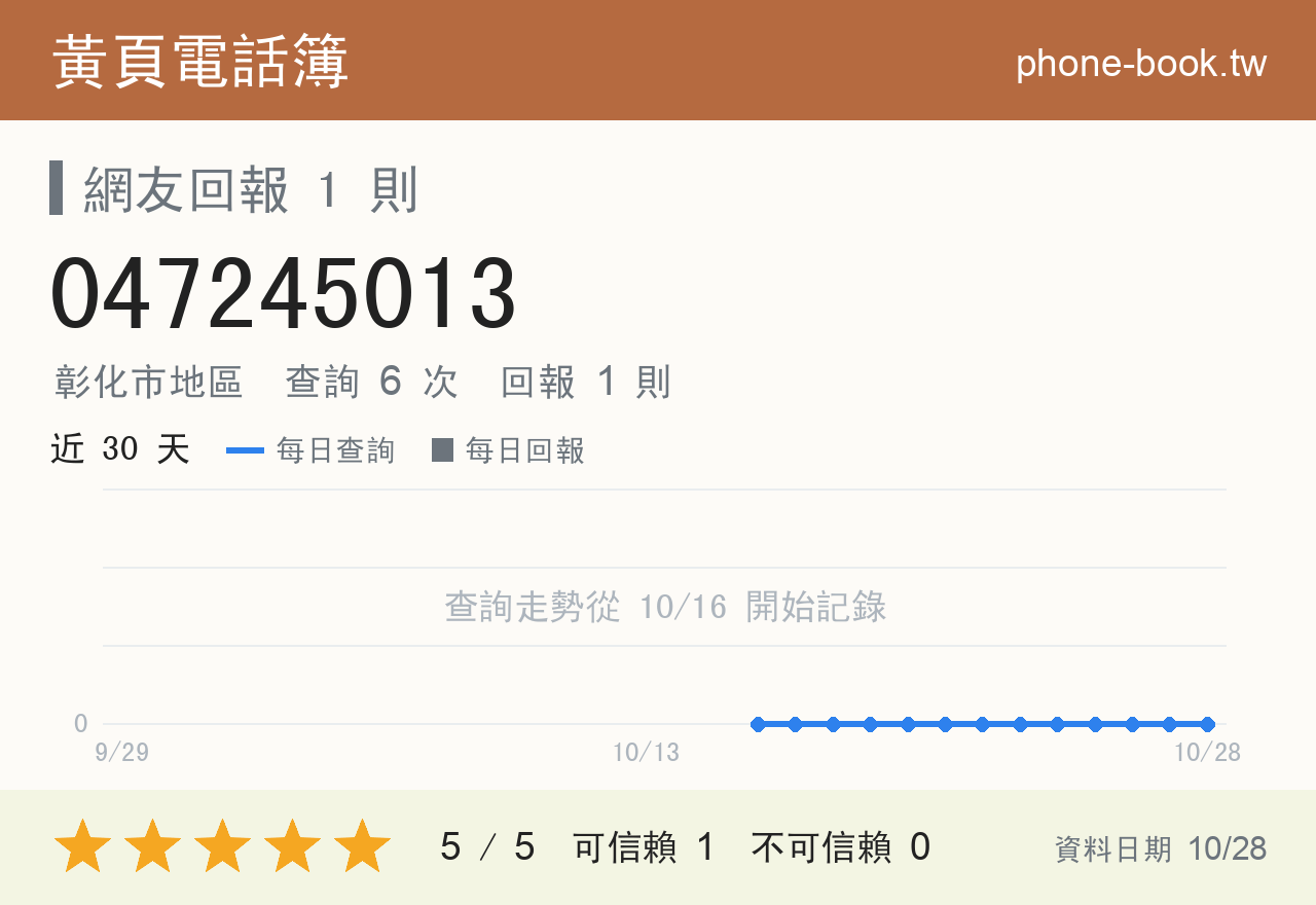 047245013 評分卡：查詢 6 次、網友回報 1 則