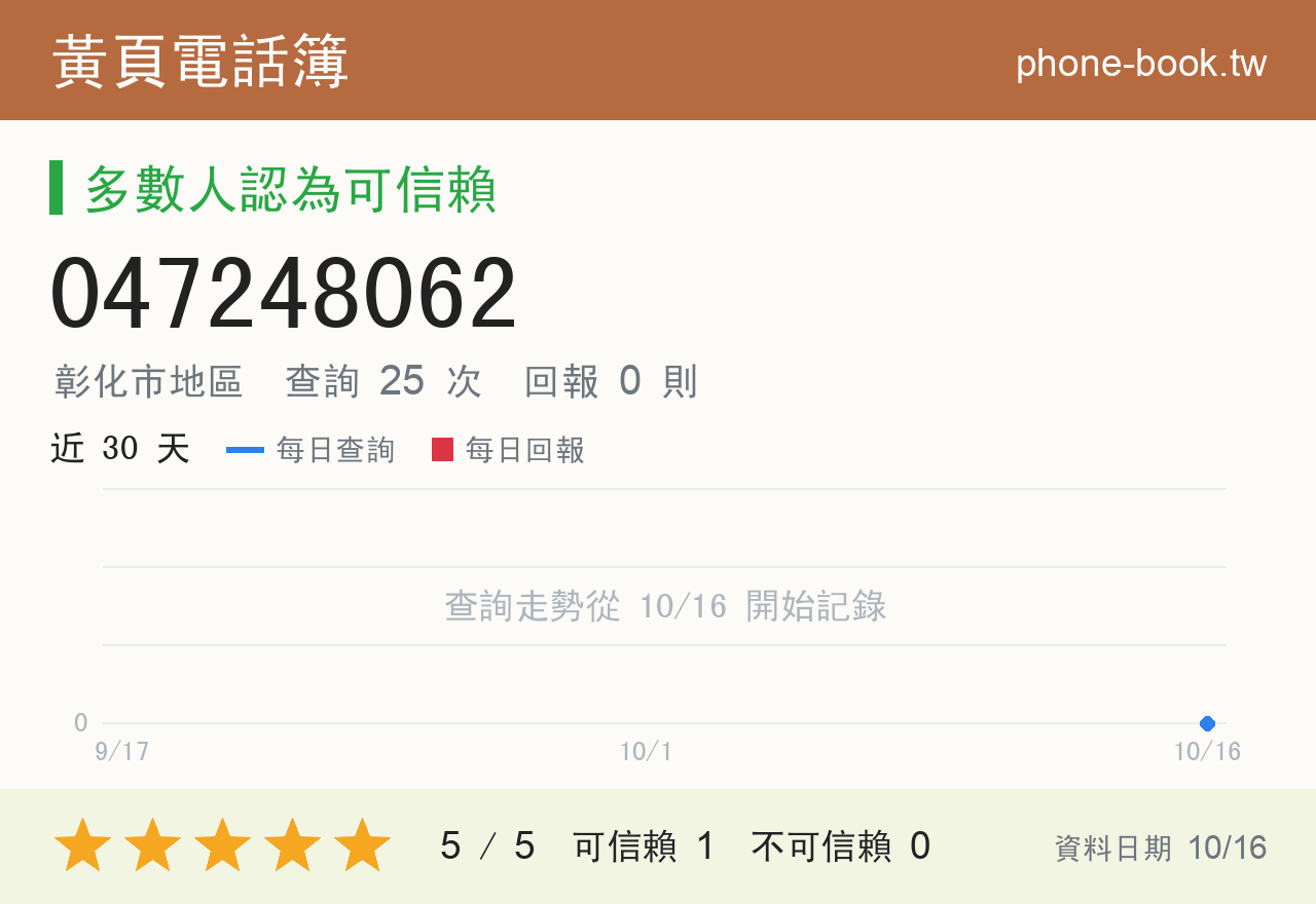 047248062 評分卡：查詢 25 次、網友回報 0 則