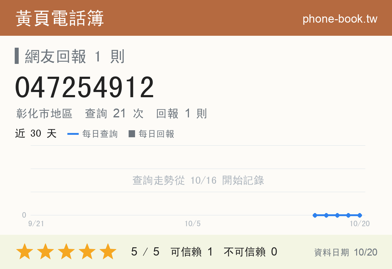 047254912 評分卡：查詢 21 次、網友回報 1 則