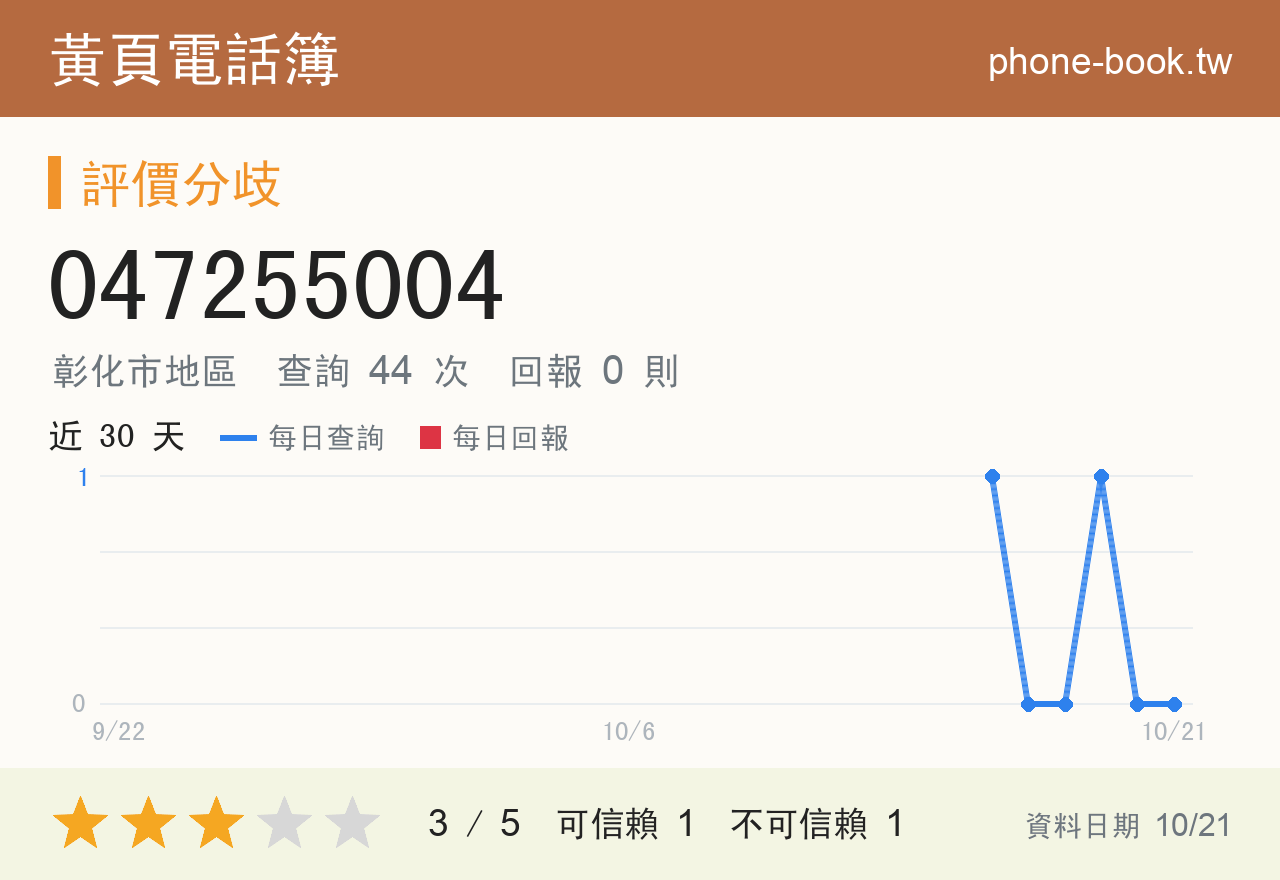 047255004 評分卡：查詢 44 次、網友回報 0 則