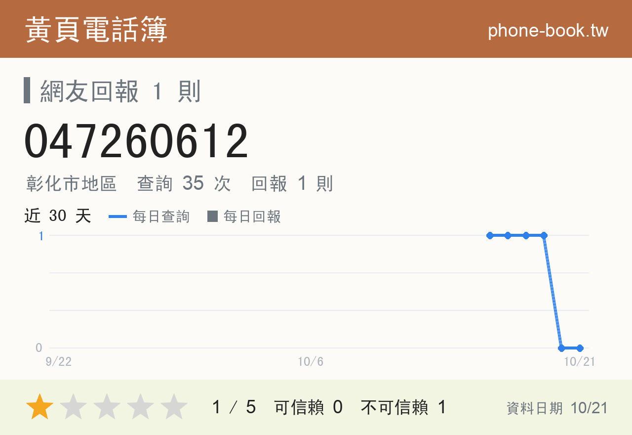 047260612 評分卡：查詢 35 次、網友回報 1 則