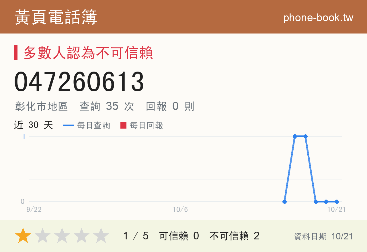047260613 評分卡：查詢 35 次、網友回報 0 則