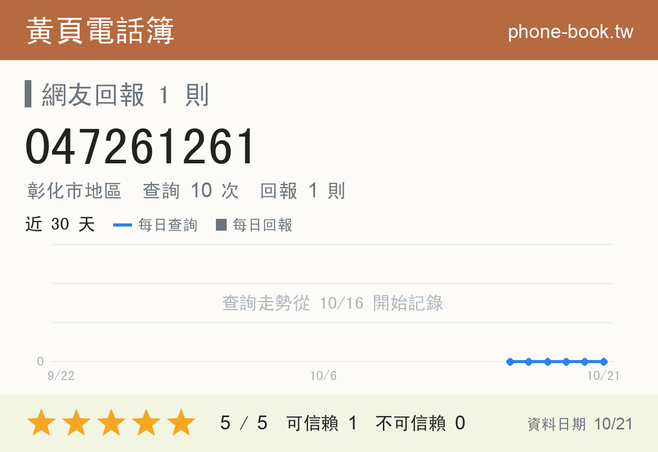 047261261 評分卡：查詢 10 次、網友回報 1 則